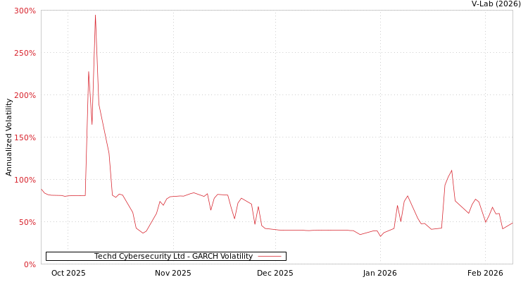 graph of Techd Cybersecurity Ltd GARCH