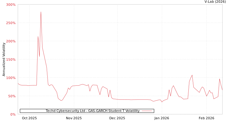 graph of Techd Cybersecurity Ltd GAS-GARCH-T