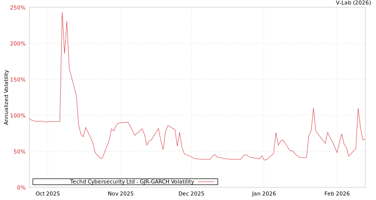 graph of Techd Cybersecurity Ltd GJR-GARCH