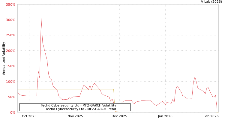 graph of Techd Cybersecurity Ltd MF2-GARCH