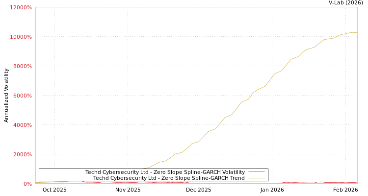 graph of Techd Cybersecurity Ltd S0GARCH