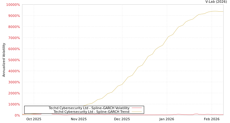 graph of Techd Cybersecurity Ltd SGARCH