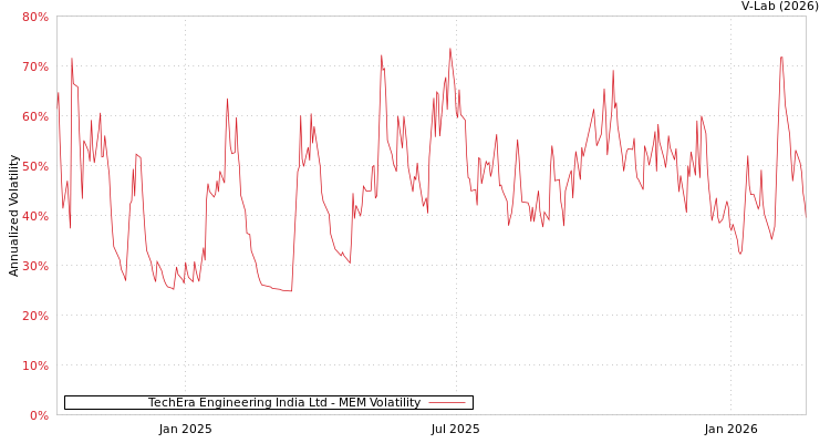 graph of TechEra Engineering India Ltd MEM