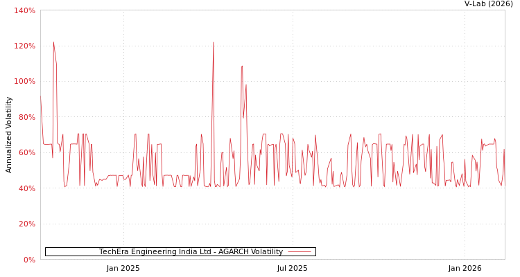 graph of TechEra Engineering India Ltd AGARCH