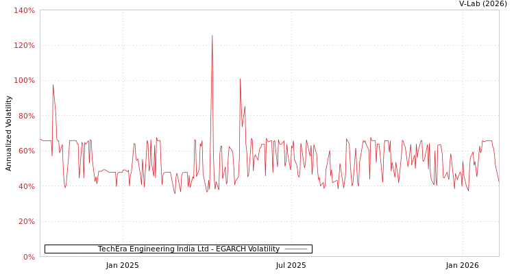graph of TechEra Engineering India Ltd EGARCH