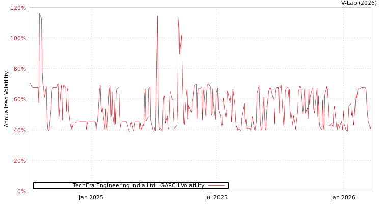 graph of TechEra Engineering India Ltd GARCH