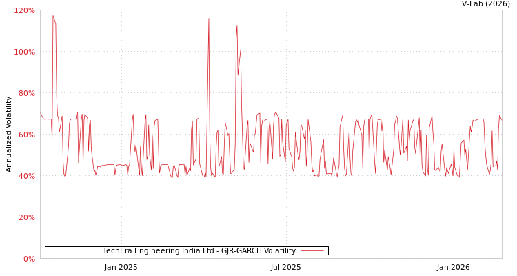 graph of TechEra Engineering India Ltd GJR-GARCH
