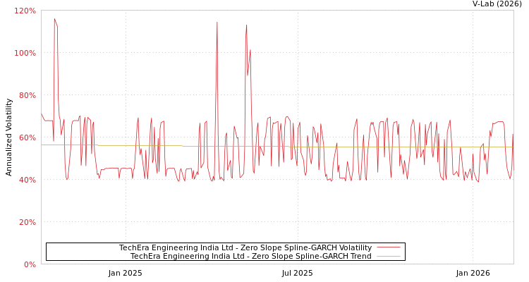 graph of TechEra Engineering India Ltd S0GARCH
