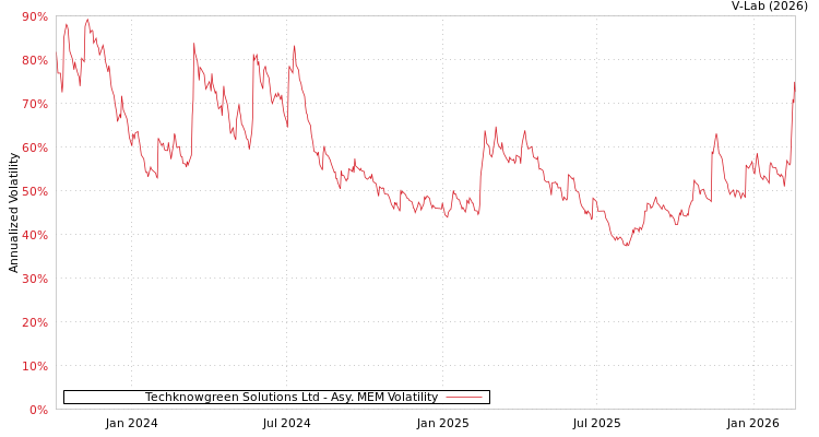 graph of Techknowgreen Solutions Ltd AMEM