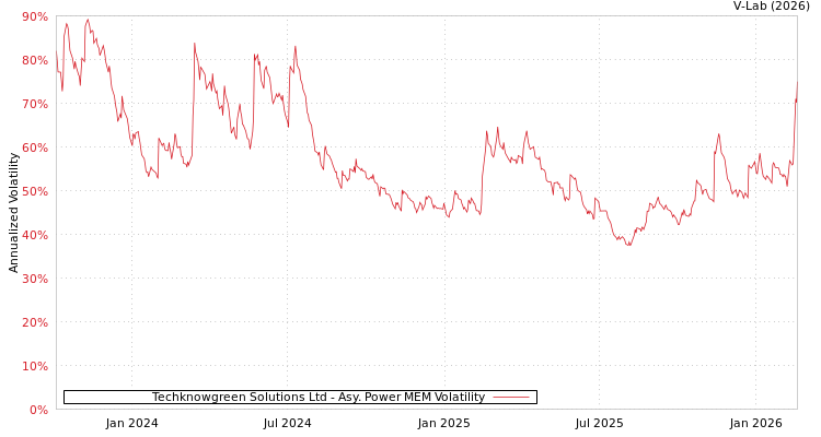 graph of Techknowgreen Solutions Ltd APMEM