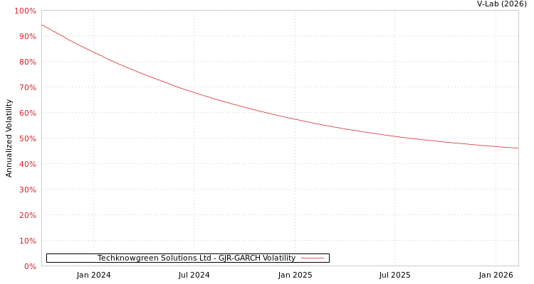 graph of Techknowgreen Solutions Ltd GJR-GARCH