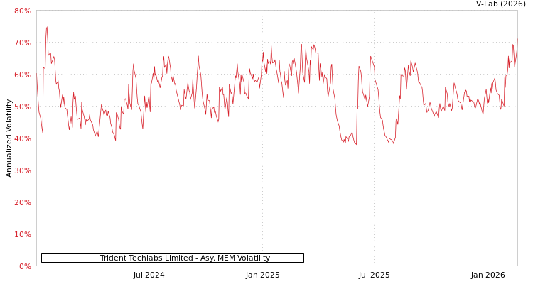 graph of Trident Techlabs Limited AMEM