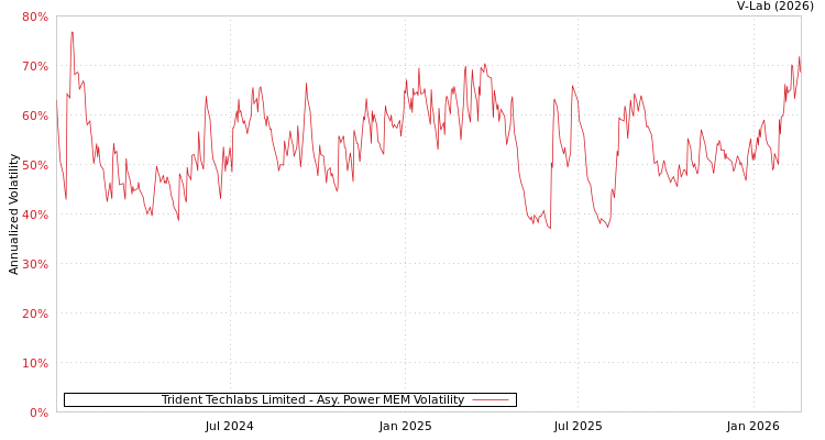 graph of Trident Techlabs Limited APMEM