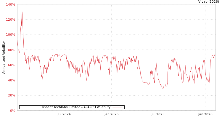 graph of Trident Techlabs Limited APARCH