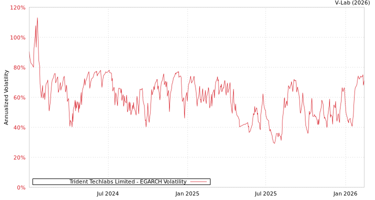 graph of Trident Techlabs Limited EGARCH