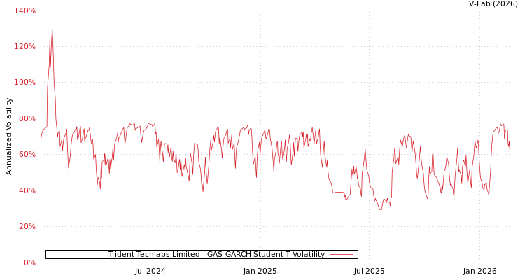 graph of Trident Techlabs Limited GAS-GARCH-T