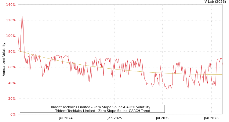 graph of Trident Techlabs Limited S0GARCH