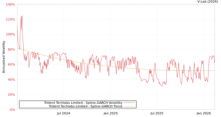 graph of Trident Techlabs Limited SGARCH
