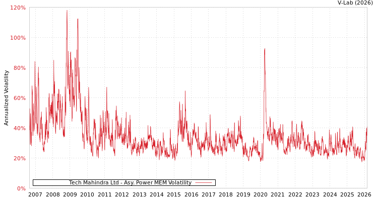 graph of Tech Mahindra Ltd APMEM