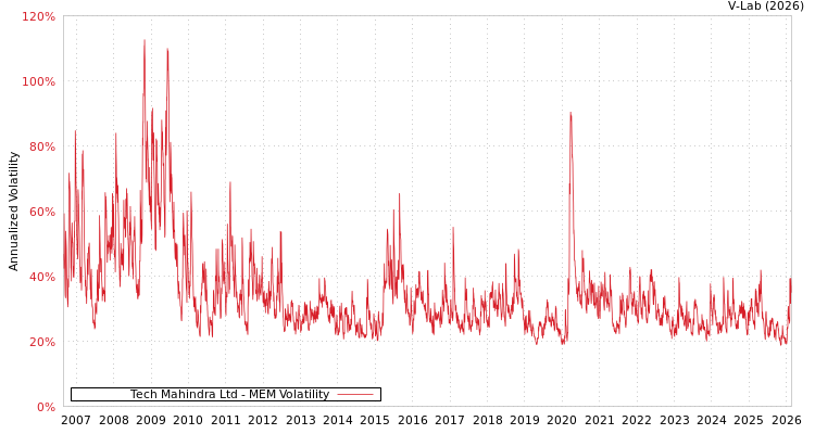 graph of Tech Mahindra Ltd MEM