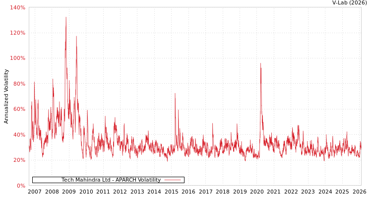 graph of Tech Mahindra Ltd APARCH