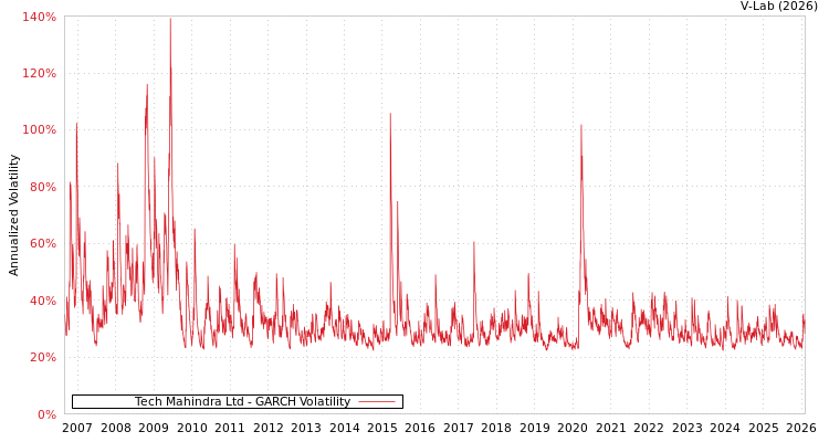 graph of Tech Mahindra Ltd GARCH