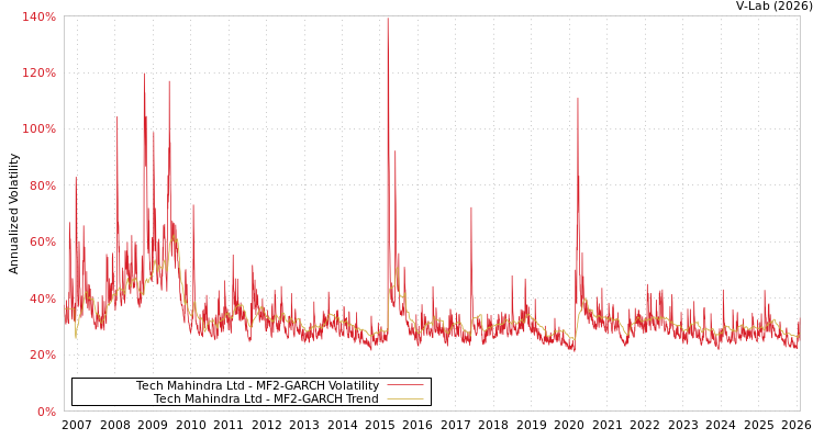 graph of Tech Mahindra Ltd MF2-GARCH