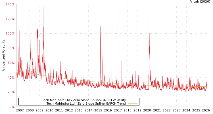 graph of Tech Mahindra Ltd S0GARCH