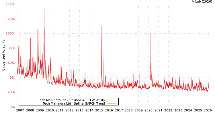 graph of Tech Mahindra Ltd SGARCH