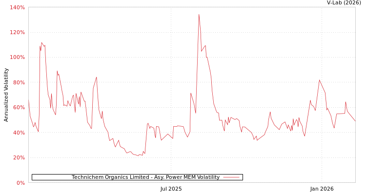 graph of Technichem Organics Limited APMEM