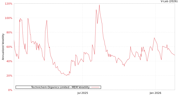 graph of Technichem Organics Limited MEM