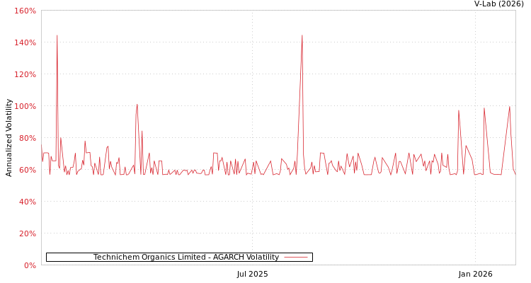 graph of Technichem Organics Limited AGARCH