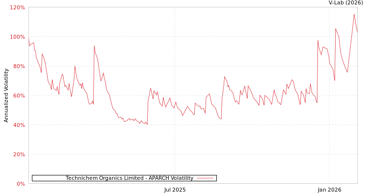graph of Technichem Organics Limited APARCH