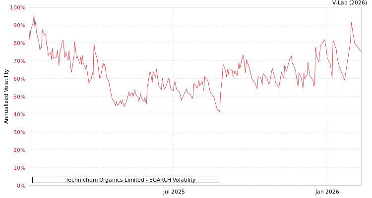 graph of Technichem Organics Limited EGARCH