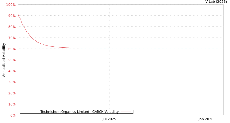 graph of Technichem Organics Limited GARCH