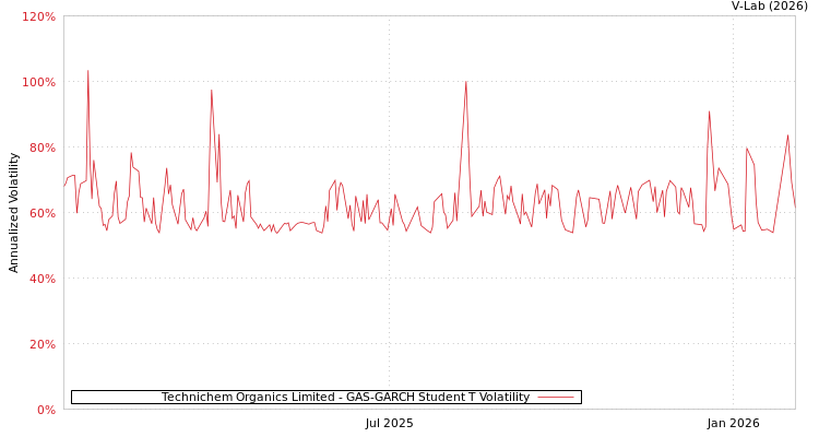 graph of Technichem Organics Limited GAS-GARCH-T