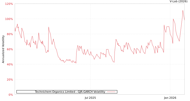 graph of Technichem Organics Limited GJR-GARCH