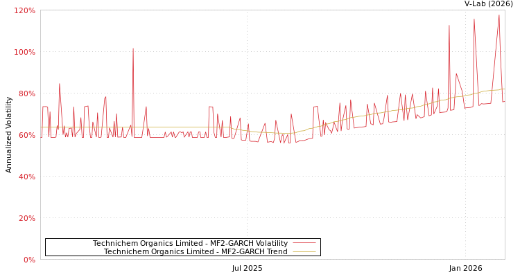 graph of Technichem Organics Limited MF2-GARCH