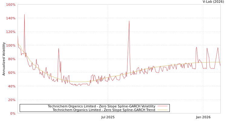 graph of Technichem Organics Limited S0GARCH