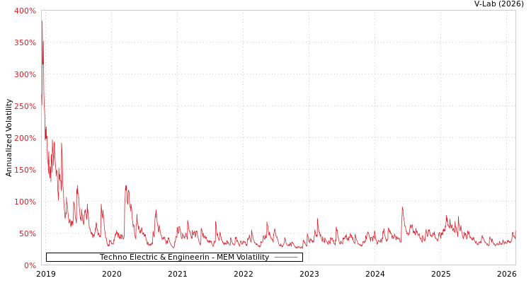graph of Techno Electric & Engineerin MEM