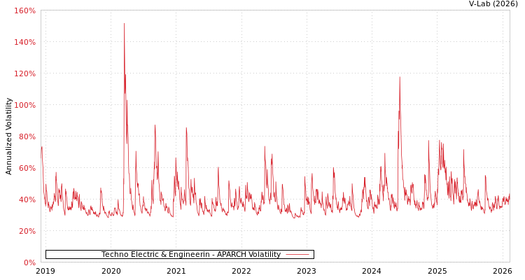 graph of Techno Electric & Engineerin APARCH