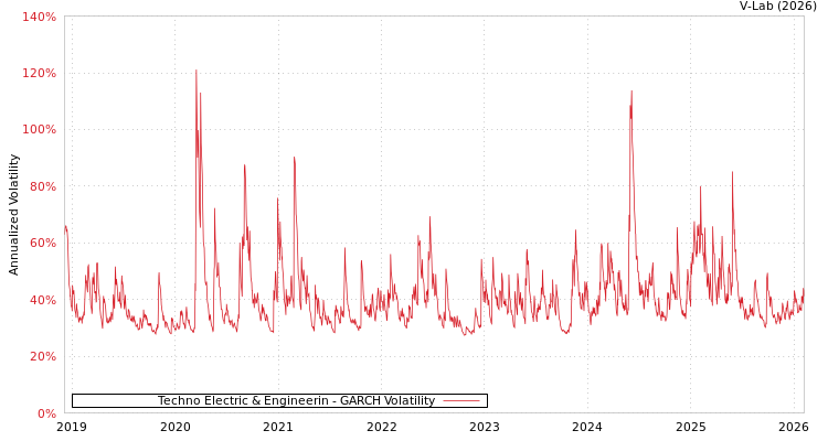 graph of Techno Electric & Engineerin GARCH