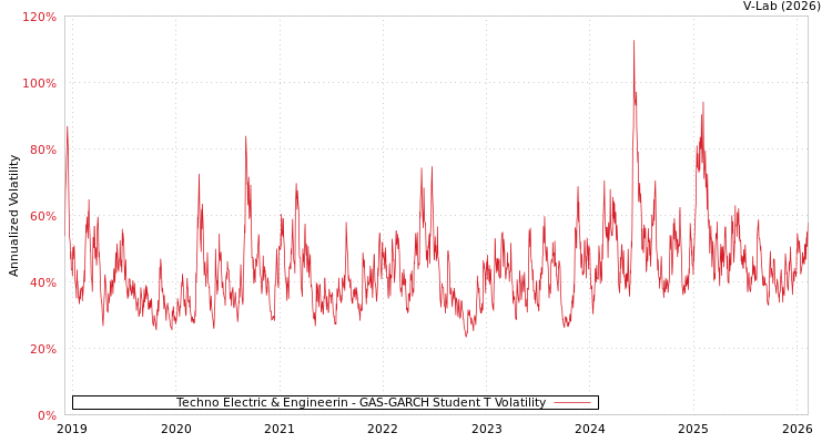 graph of Techno Electric & Engineerin GAS-GARCH-T