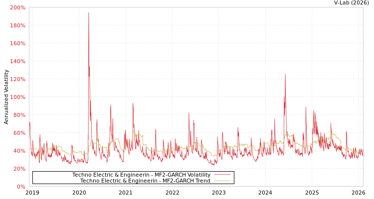 graph of Techno Electric & Engineerin MF2-GARCH