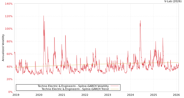 graph of Techno Electric & Engineerin SGARCH