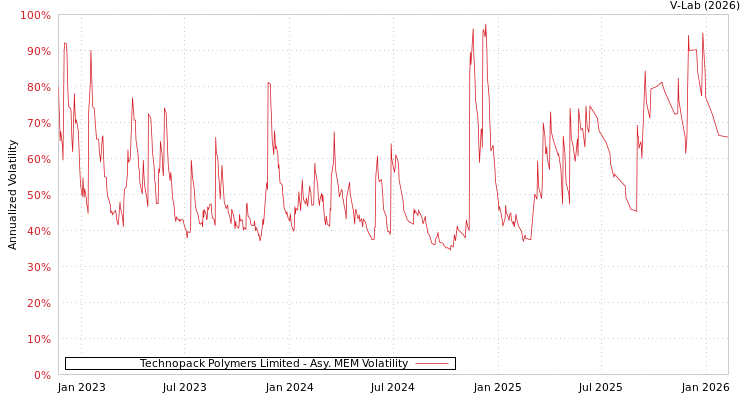 graph of Technopack Polymers Limited AMEM