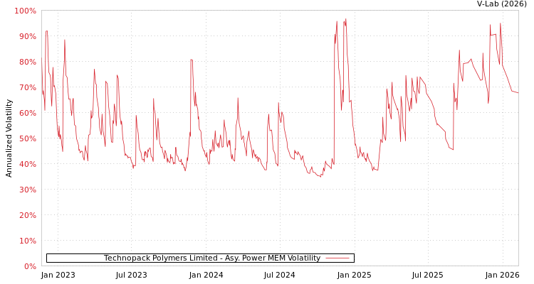 graph of Technopack Polymers Limited APMEM