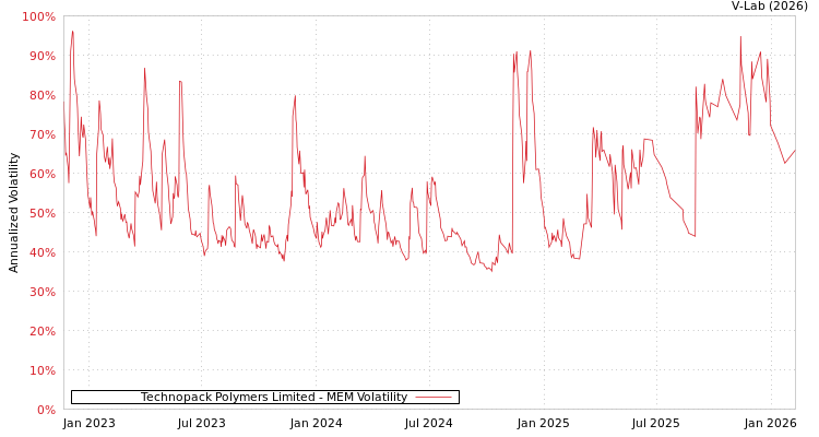 graph of Technopack Polymers Limited MEM