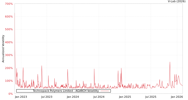 graph of Technopack Polymers Limited AGARCH