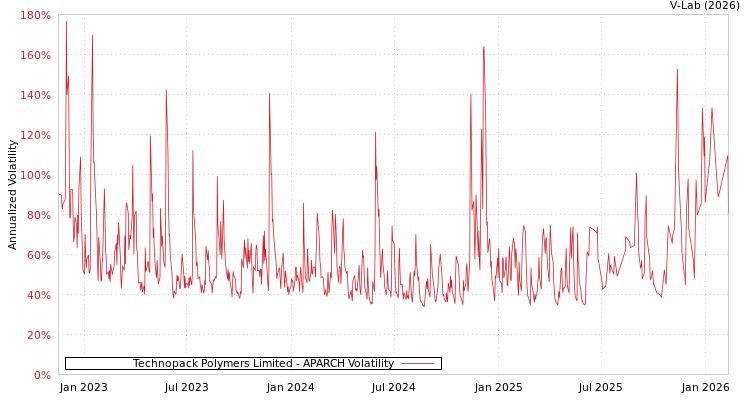 graph of Technopack Polymers Limited APARCH